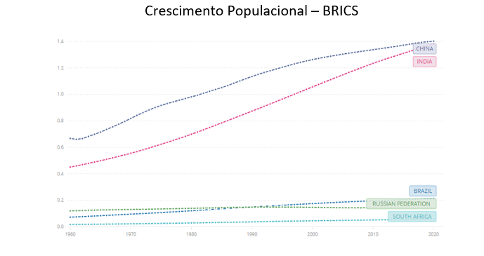 Crescimento populacional_economia_China_India_Brasil_Russia_Africa_do_sul_Consciência_de_investidor