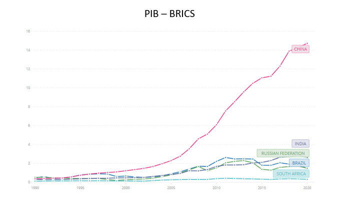 PIB_BRICS_economia_Consciencia_de_investidor