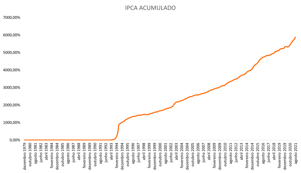Inflação_acumulado_brasil_consciência_de_investidor