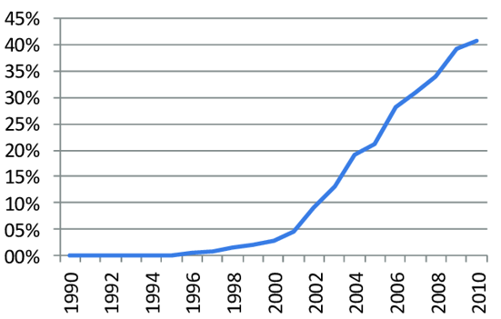 Crescimento de usuários de internet
