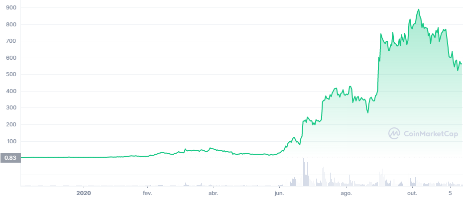 AXS_blockchain_graph_coinmarketcap_consciencia_de_investidor