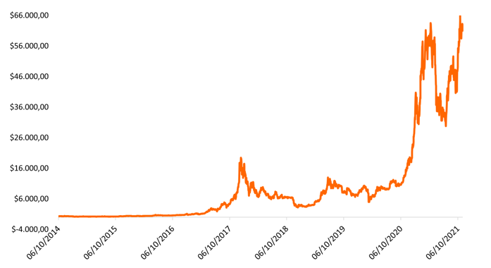 gráfico_preço_bitcoin_consciencia_de_investidor
