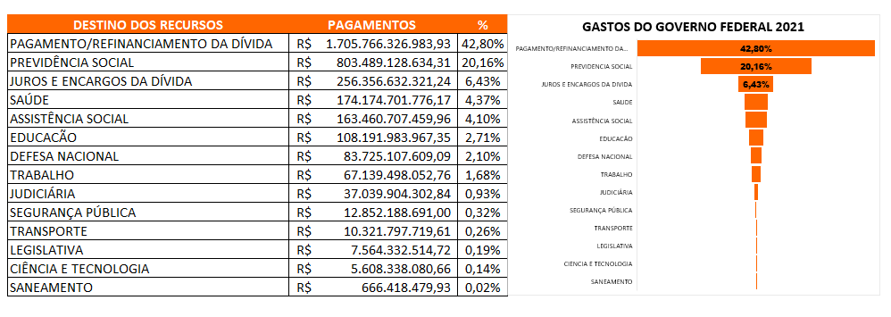 Gastos do governo do Brasil
