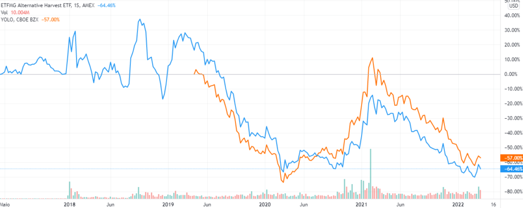 Gráficos dos ETF´S MJ e YOLO