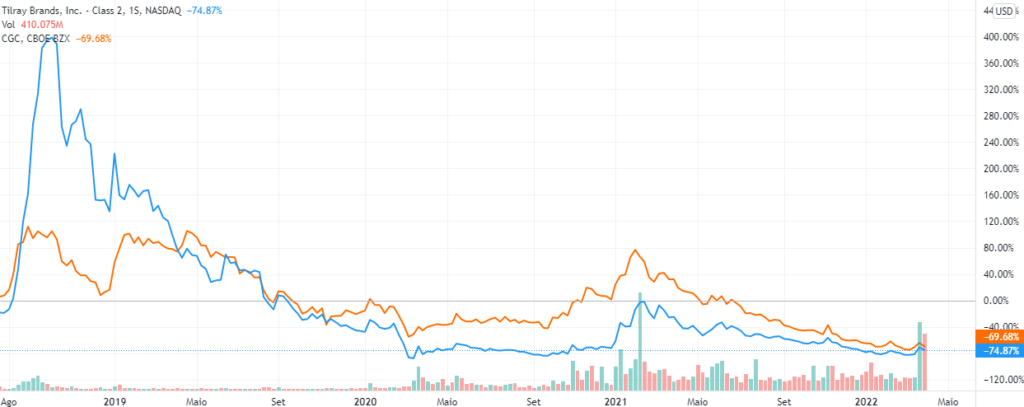 Gráficos das ações Canopy e Tilray
