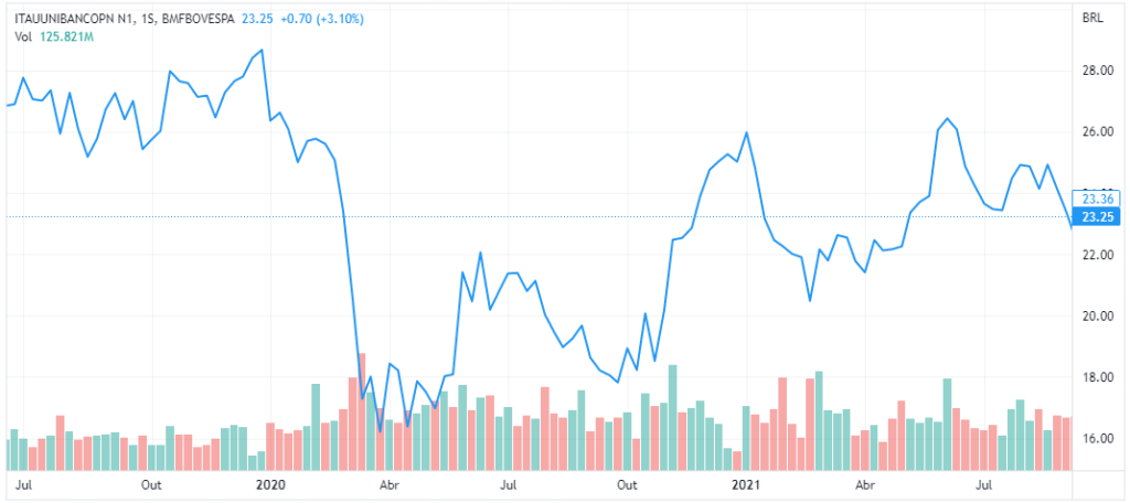 grafico_ações_itau_banco_bolsa_de_valores_consciencia_de_investidor_ITUB4