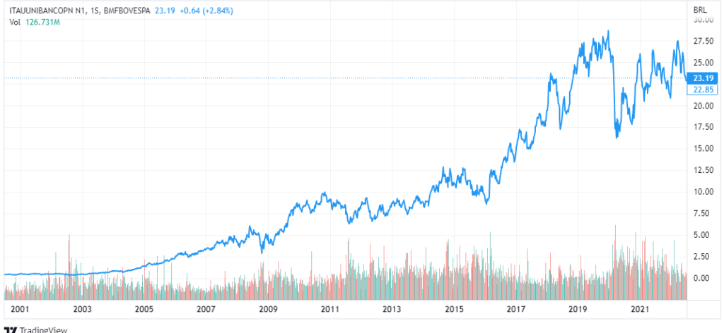 grafico_ações_itau_banco_bolsa_de_valores_consciencia_de_investidor_ITUB4_2001_2022