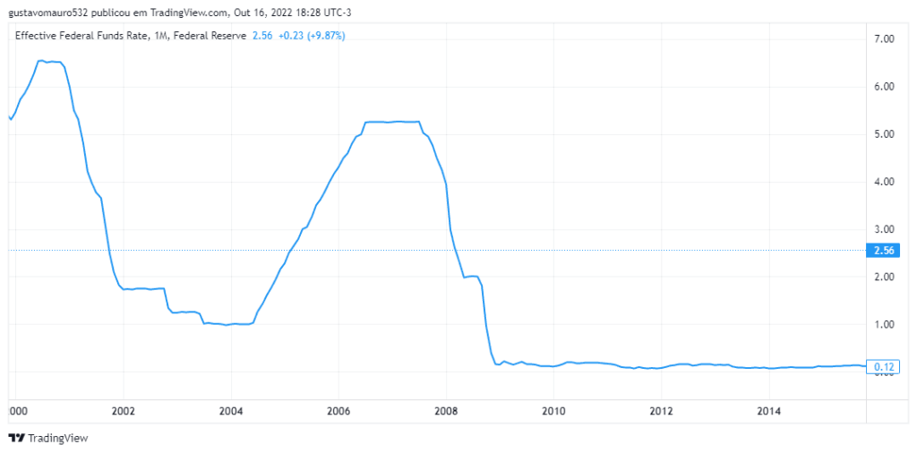 federal_funds_rate_commodities_consciencia_de_investidor