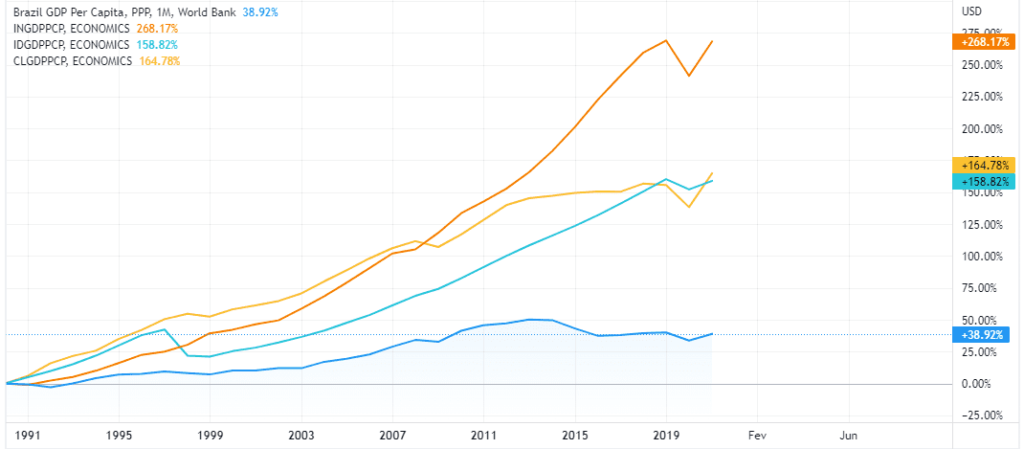PIB_per_capita_brazil_india_chile_consciencia_de_investidor