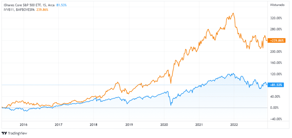 IVV_ETF_investir_no_exterior_consciencia_de_investidor 