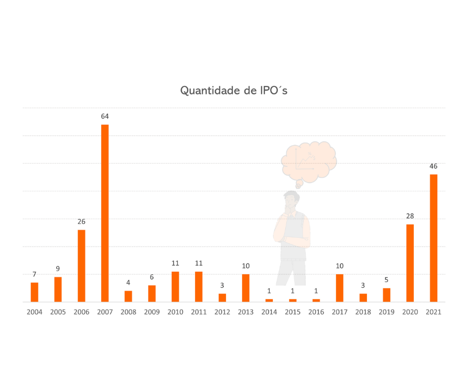 Quantidade_IPO_bolsa_de_valores_consciencia_de_investidor
