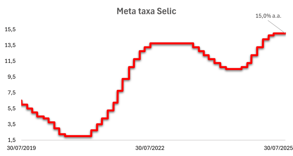 A taxa de duros SELIC no Brasil em 2025 Para quem lucra e para quem sofre